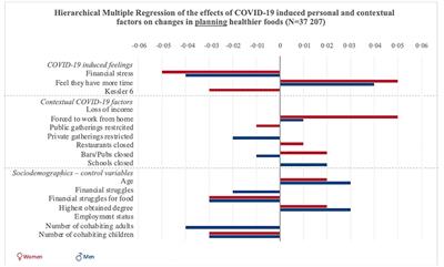 An Evaluation of the COVID-19 Pandemic and Perceived Social Distancing Policies in Relation to Planning, Selecting, and Preparing Healthy Meals: An Observational Study in 38 Countries Worldwide